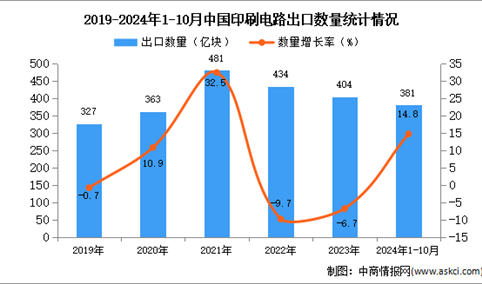 2024年1-10月中国印刷电路出口数据统计分析：出口量381亿块