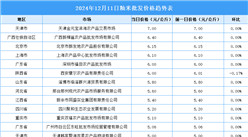 2024年12月12日全国各地最新大米价格行情走势分析