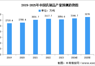 2025年中國(guó)乳制品行業(yè)市場(chǎng)前景預(yù)測(cè)研究報(bào)告（簡(jiǎn)版）
