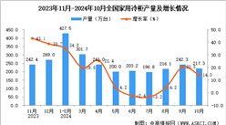 2024年10月全國家用冷柜產量數據統計分析