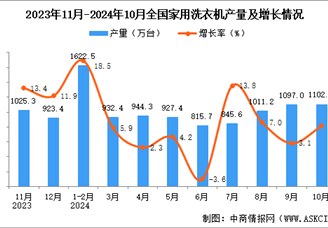2024年10月全國(guó)家用洗衣機(jī)產(chǎn)量數(shù)據(jù)統(tǒng)計(jì)分析