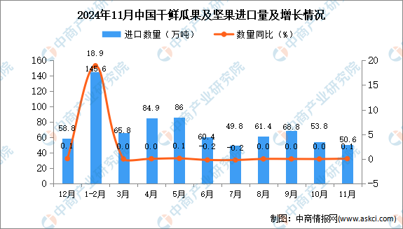 完美电竞2024年11月中国干鲜瓜果及坚果进口数据统计分析：