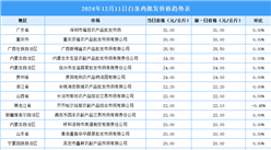 2024年12月12日全国各地最新白条鸡价格行情走势分析