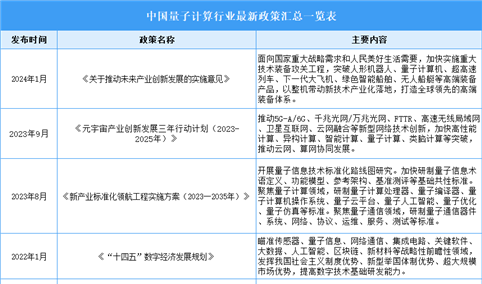 2024年中国量子计算行业最新政策汇总一览（表）
