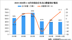 2024年1-10月中國自行車出口數(shù)據(jù)統(tǒng)計分析：出口量同比增長21.2%