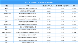 2024年12月12日全国各地最新鸡蛋价格行情走势分析