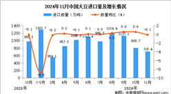 2024年11月中国大豆进口数据统计分析：进口量同比下降0.1%