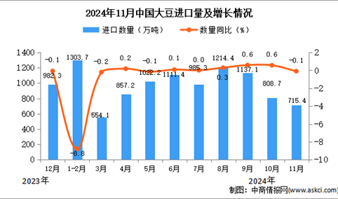 2024年11月中国大豆进口数据统计分析：进口量同比下降0.1%