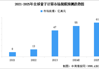2025年全球量子計(jì)算市場規(guī)模預(yù)測及重點(diǎn)企業(yè)布局分析（圖）