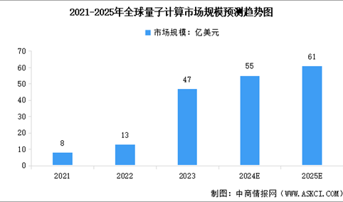 2025年全球量子计算市场规模预测及重点企业布局分析（图）