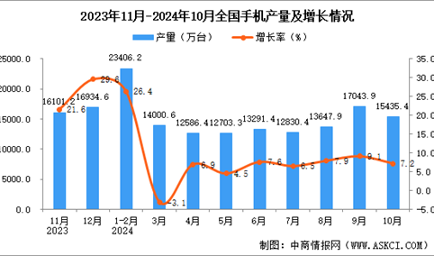 2024年10月全国手机产量数据统计分析