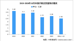 2024年1-10月中國手機(jī)市場分析：累計出貨量同比增長8.9%（圖）