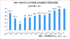 2024年11月中國動力電池裝車量情況：磷酸鐵鋰電池裝車量同比增長84%（圖）