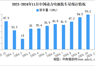 2024年11月中国动力电池装车量情况：磷酸铁锂电池装车量同比增长84%（图）