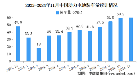 2024年11月中国动力电池装车量情况：磷酸铁锂电池装车量同比增长84%（图）