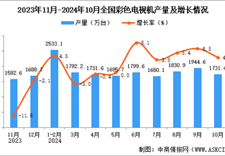 2024年10月全国彩色电视机产量数据统计分析