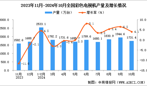 2024年10月全国彩色电视机产量数据统计分析