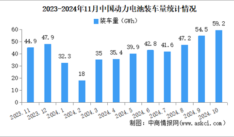 2024年11月中国动力电池装车量情况：磷酸铁锂电池装车量同比增长84%（图）