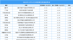 2024年12月13日全国各地最新鸡蛋价格行情走势分析