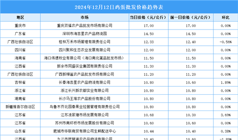 2024年12月13日全国各地最新鸡蛋价格行情走势分析