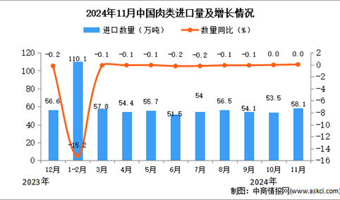 2024年11月中国肉类进口数据统计分析：进口量58.1万吨