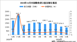 2024年11月中国粮食进口数据统计分析：进口量947.5万吨