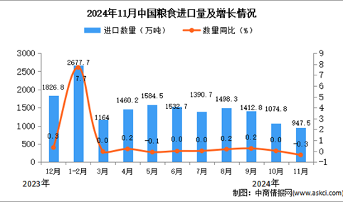 2024年11月中国粮食进口数据统计分析：进口量947.5万吨