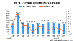 2024年11月中國(guó)銅礦砂及其精礦進(jìn)口數(shù)據(jù)統(tǒng)計(jì)分析：進(jìn)口量224.5萬(wàn)噸