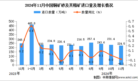 2024年11月中国铜矿砂及其精矿进口数据统计分析：进口量224.5万吨