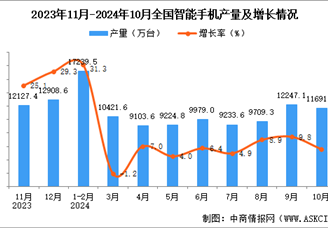 2024年10月全国智能手机产量数据统计分析