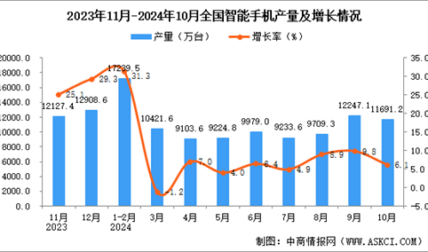 2024年10月全国智能手机产量数据统计分析