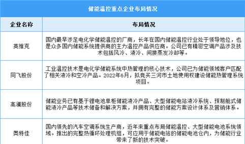 2025年中国储能温控市场规模及企业布局情况预测分析（图）