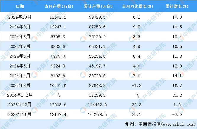 2024年10月全国智能手机产量数据统计分析