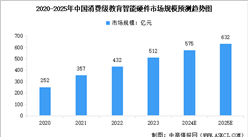 2025年中国消费级教育智能硬件和机构级教育智能硬件市场规模预测分析（图）