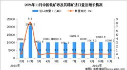 2024年11月中國鐵礦砂及其精礦進口數(shù)據(jù)統(tǒng)計分析：進口量10186.2萬噸