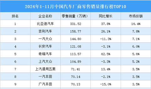 2024年1-11月中国汽车厂商零售销量排行榜TOP10（附榜单）