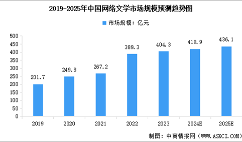 2025年中国网络文学市场现状预测分析（图）