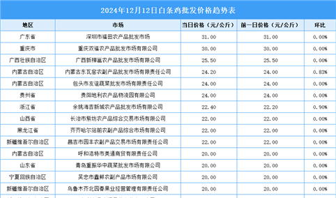 2024年12月13日全国各地最新白条鸡价格行情走势分析