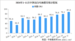 2024年11月中國動力電池產(chǎn)銷情況：銷量同比增長29.7%（圖）