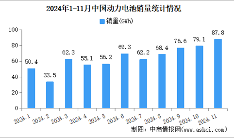 2024年11月中国动力电池产销情况：销量同比增长29.7%（图）