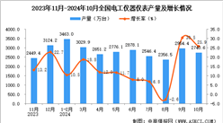 2024年10月全國電工儀器儀表產量數據統計分析