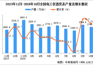 2024年10月全国电工仪器仪表产量数据统计分析