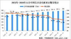 2024年11月全国充电桩运营情况：运营量同比增长31.8%（图）