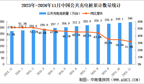 2024年11月全国充电桩运营情况：运营量同比增长31.8%（图）