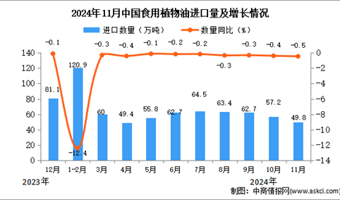 2024年11月中国食用植物油进口数据统计分析：进口量同比下降0.5%