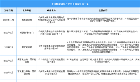 2024年中国储能温控行业最新政策汇总一览（表）