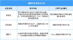 2025年中國細胞培養(yǎng)基市場規(guī)模及重點企業(yè)預(yù)測分析（圖）