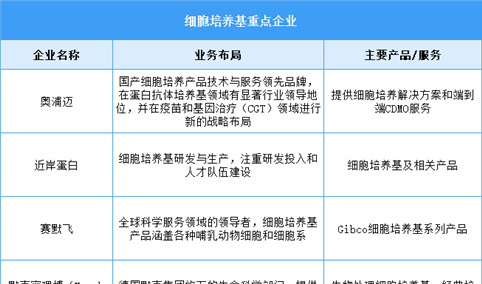 2025年中国细胞培养基市场规模及重点企业预测分析（图）