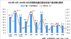 2024年10月全国移动通信基站设备产量数据统计分析