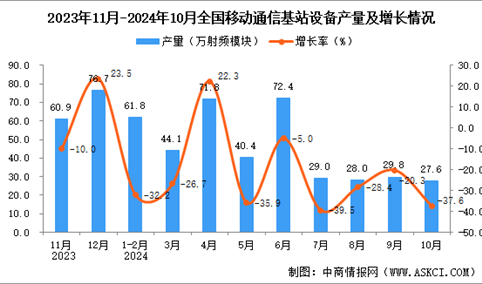 2024年10月全国移动通信基站设备产量数据统计分析